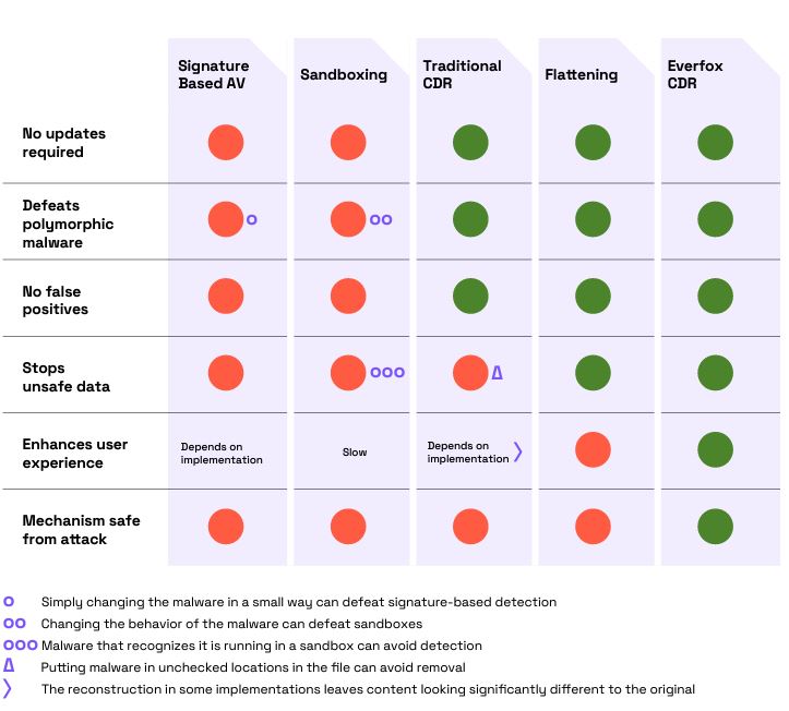 Content Disarm and Reconstruction (CDR) Software Solutions