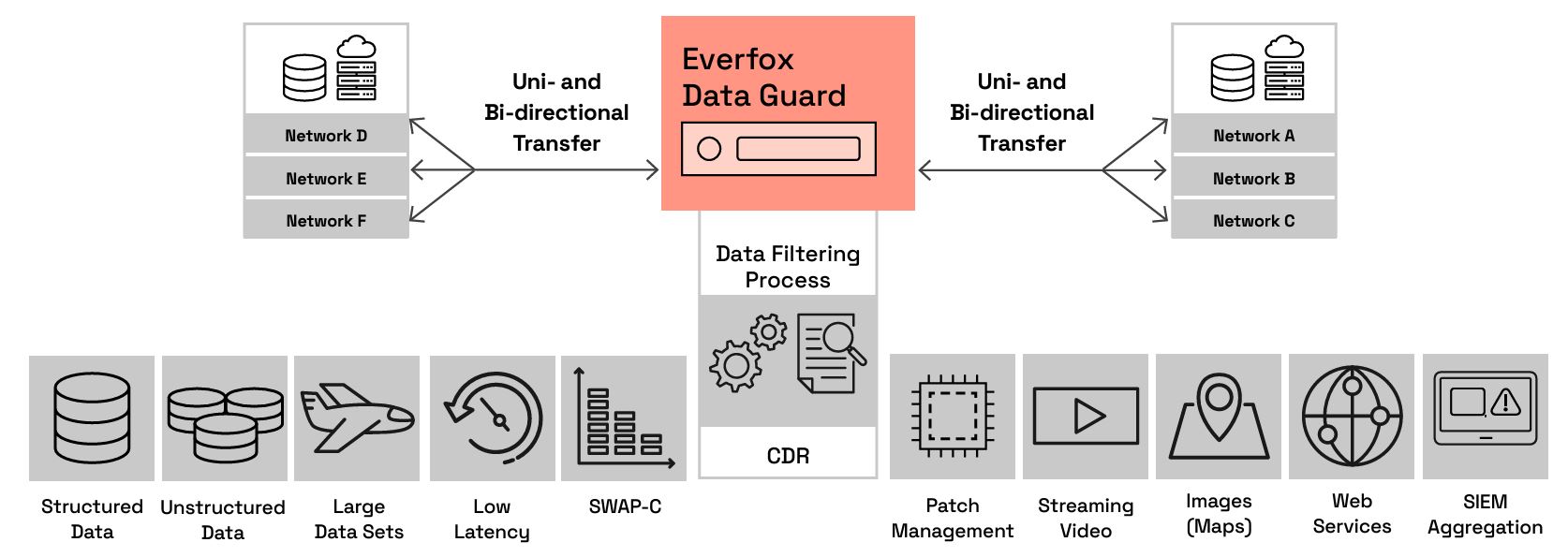 Everfox Data Guard Architecture Diagram