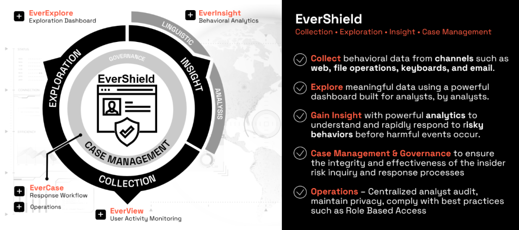 EverShield Insider Risk Solutions for Insider Risk Management for PSPF Compliance